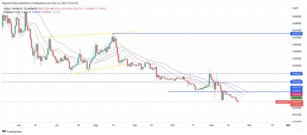 Pourquoi Gala Crypto Price pourrait être dans une tendance baissière à long terme