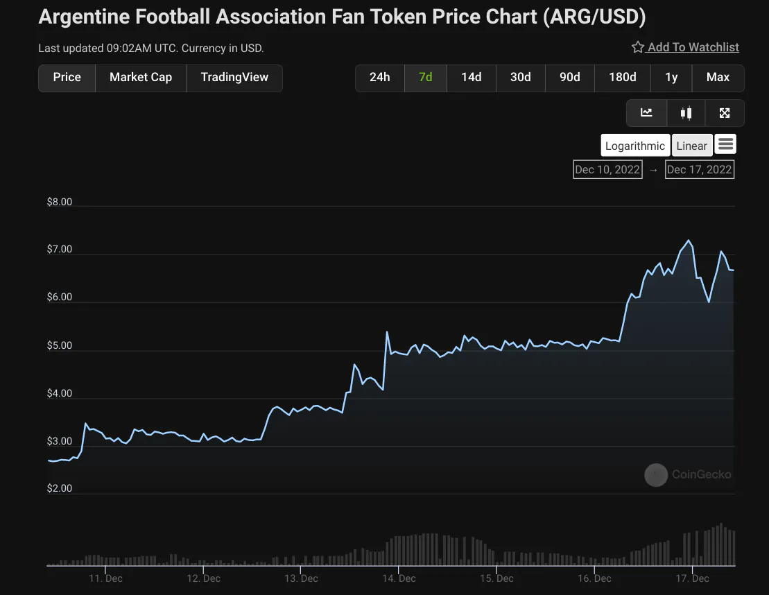 Le jeton de fan de l'Association argentine de football (ARG) dépasse 6,5 $ au milieu du carnage du marché de la cryptographie - CryptoMode