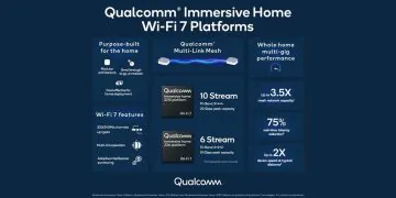 Qualcomm Unveils Wi-Fi 7 Platform With Multi-Link Mesh Networking: All You Need To Know