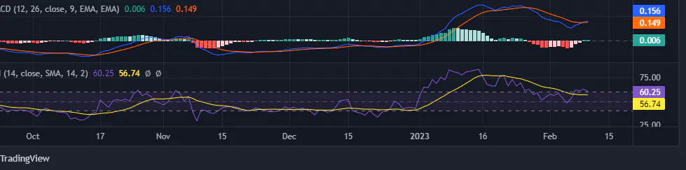Analyse technique LDO : un jeton pour montrer le mouvement haussier après la résistance ?