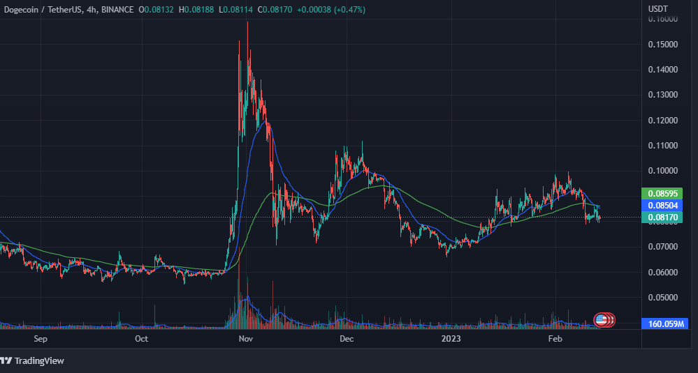 Analyse technique DOGE : Coin Beat Bears pour un mouvement haussier ?