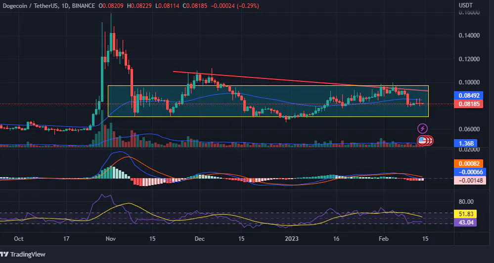 Analyse technique DOGE : Coin Beat Bears pour un mouvement haussier ?