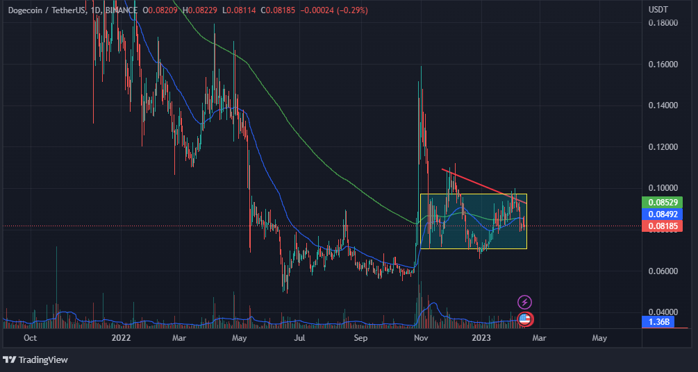 Analyse technique DOGE : Coin Beat Bears pour un mouvement haussier ?