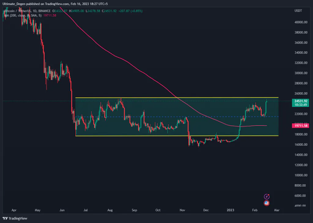 Graphique journalier Bitcoin USD