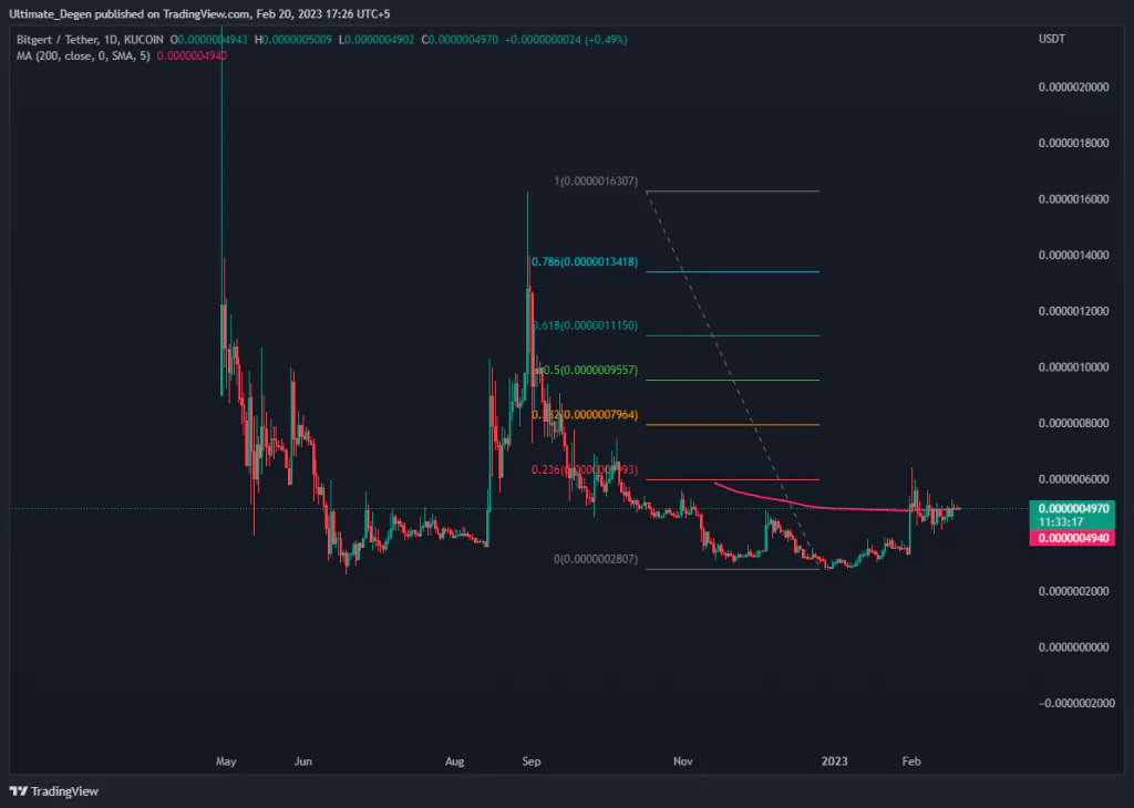 Prévision de prix Bitgert : BREEZE-USD pompera 50 % ?
