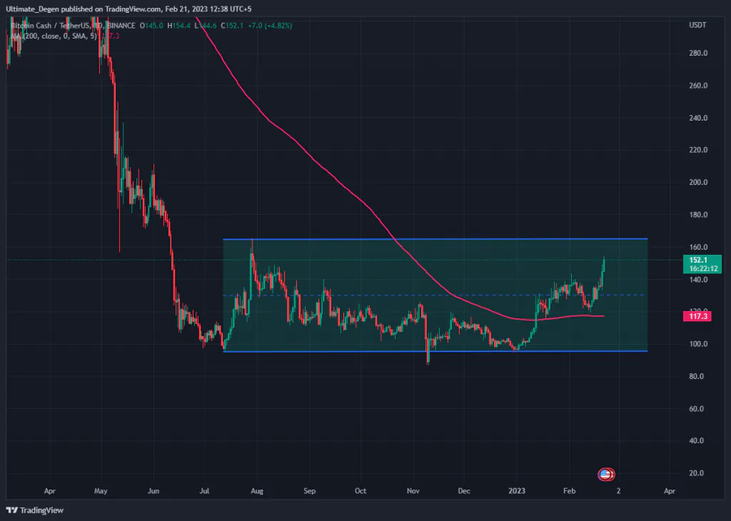 Tableau des prix Bitcoin Cash
