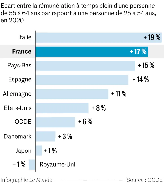 le tabou de la rémunération des seniors