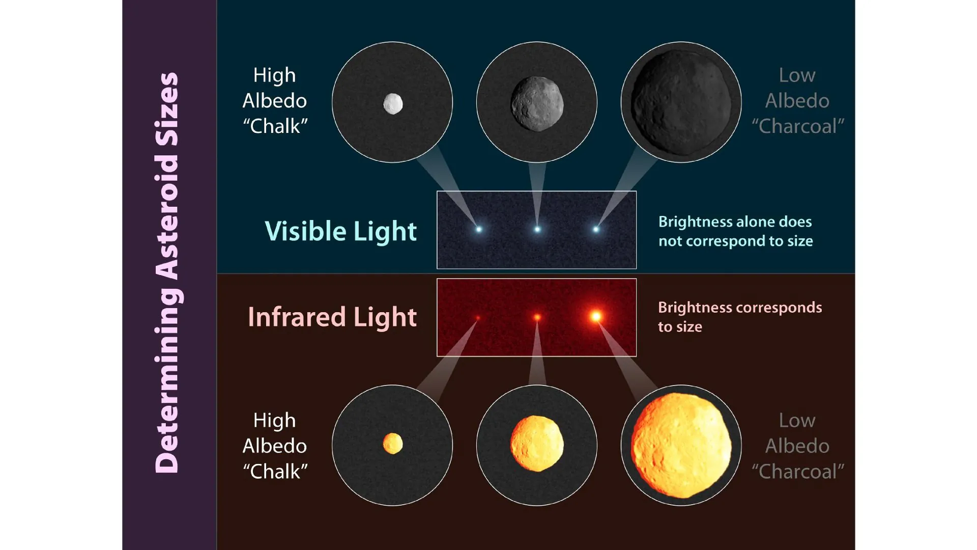 Comment connaître la taille d'un diagramme d'astéroïdes.
