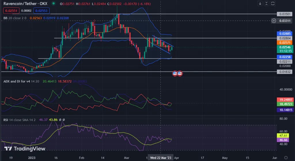 Prévision de prix Ravencoin : RVN se négociera-t-il hors du canal ?