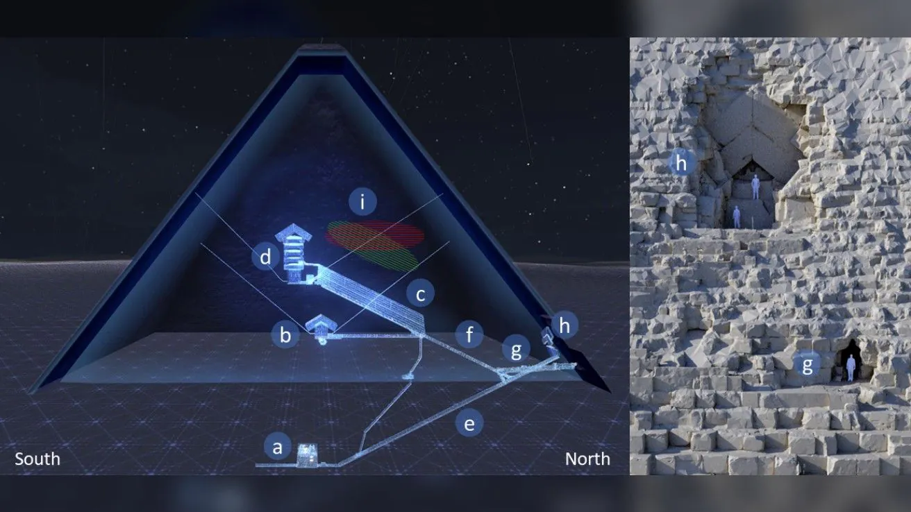 À l'aide de relevés laser dédiés et de données photogrammétriques, les chercheurs ont pu créer une modélisation 3D de la Grande Pyramide.  Il s'agit d'une vue en coupe est-ouest de la Grande Pyramide et également de la vue de face de la zone Chevron de la face nord.  Les étiquettes sont les suivantes : a) chambre souterraine, b) chambre de la reine, c) grande galerie, d) chambre du roi, e) couloir descendant, f) couloir ascendant, g) al-Ma'mun corri[1]dor, h) face nord zone Chevron, i) ScanPyramids Big Void avec hypothèse horizontale (hachures rouges) et hypothèse inclinée (hachures vertes).