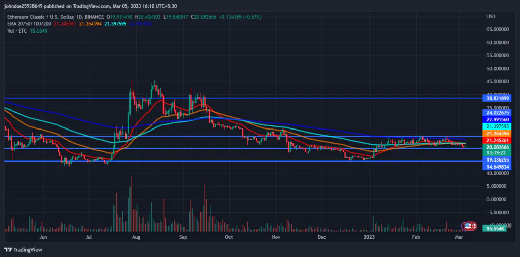 Prévision de prix Ethereum Classic: ETC se consolide