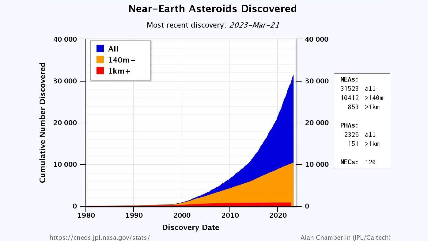 Le graphique suivant montre le nombre cumulé d'astéroïdes géocroiseurs (NEA) connus en fonction du temps. Les totaux sont indiqués pour les NEA de toutes tailles, les NEA de plus d'environ 140 m et celles de plus d'environ 1 km.