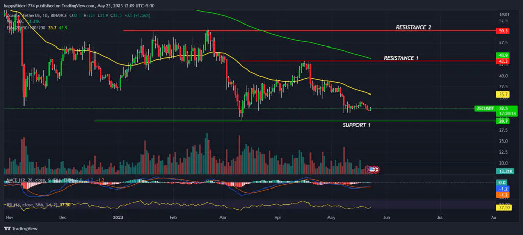 Le prix du Zcash a chuté de 13 % ;  ZEC Price peine à défendre son creux annuel