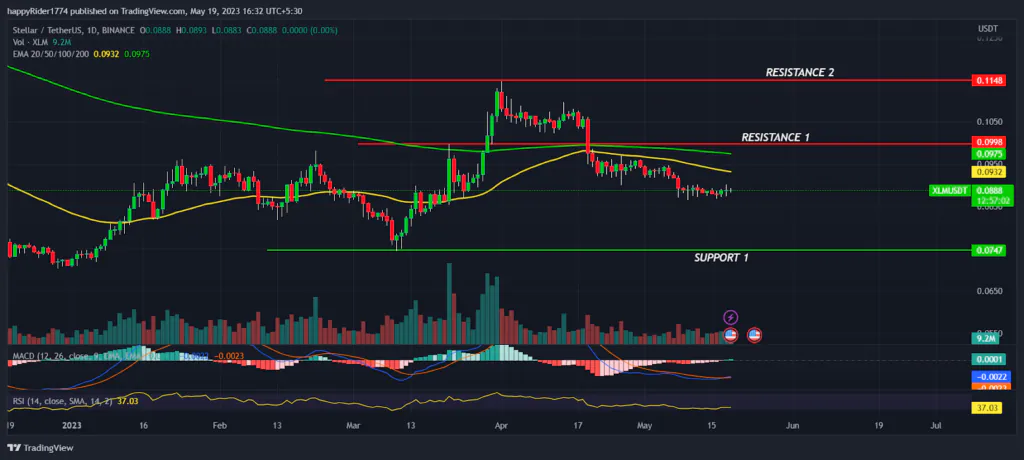 Prix ​​XLM