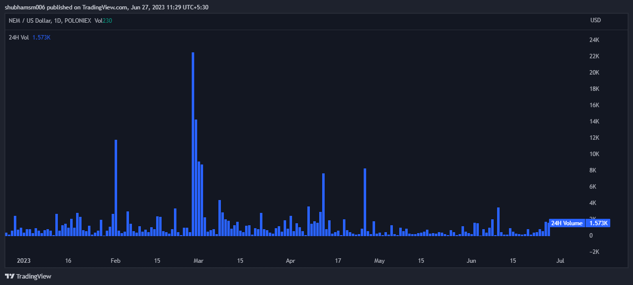 XEM Coin brisera-t-il le canal descendant?