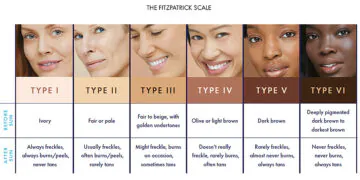 Comment déterminer votre type de peau sur l'échelle de Fitzpatrick